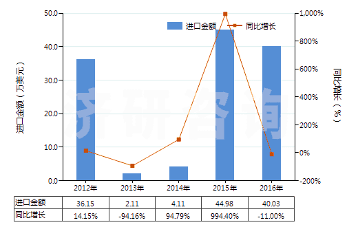 2012-2016年中國布洛芬(HS29163920)進(jìn)口總額及增速統(tǒng)計(jì)